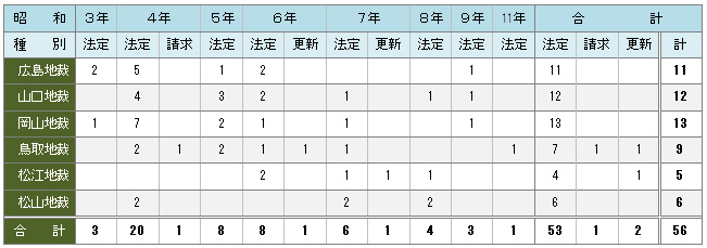 広島控訴院管内で陪審の評議に付された事件