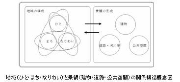 地域（ひと・まち・なりわい）と景観（建物・道路・公共空間）の関係構造概念